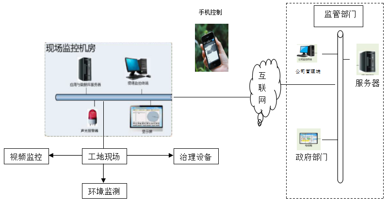 揚塵噪聲在線監測系統